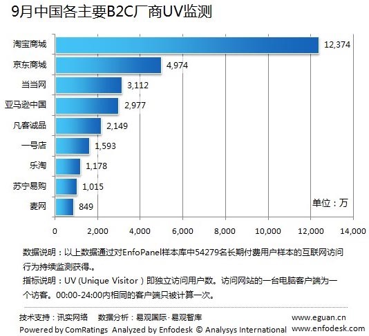 2011年9月份中国主要B2C网站流量