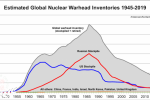世界核力量的现状 1800枚核弹头随时发射