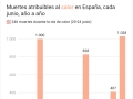 西班牙6月份高温死亡1000人  旅西华人务必做好高温防护