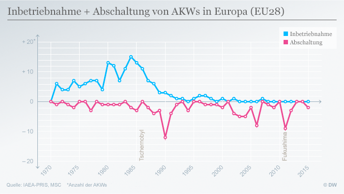 Infografik Inbetriebnahme und Abschaltung von Atomkraftwerken in Europa Deutsch